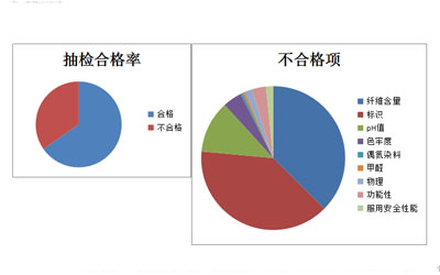 關于紡織產(chǎn)品的抽檢結果分析——紡織品檢測系列