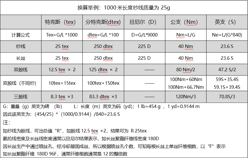 紡織質(zhì)檢-織物基礎(chǔ)參數(shù)詳解