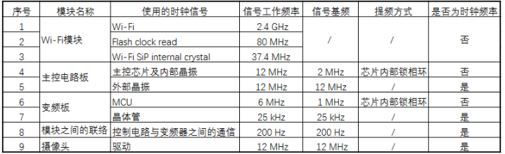 GB 4343.1中家電產(chǎn)品的“時(shí)鐘頻率”檢測(cè)