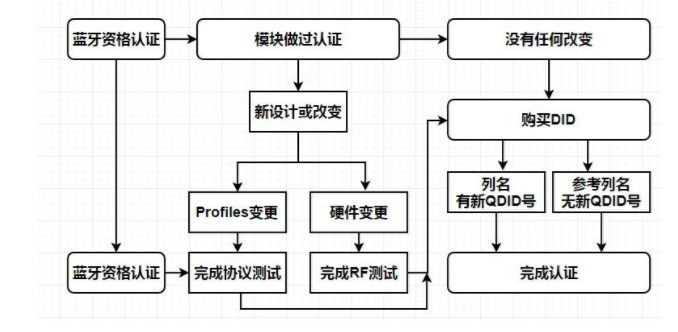 藍(lán)牙BQB認(rèn)證申請辦理流程