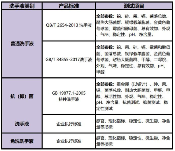 洗手液檢測(cè)項(xiàng)目