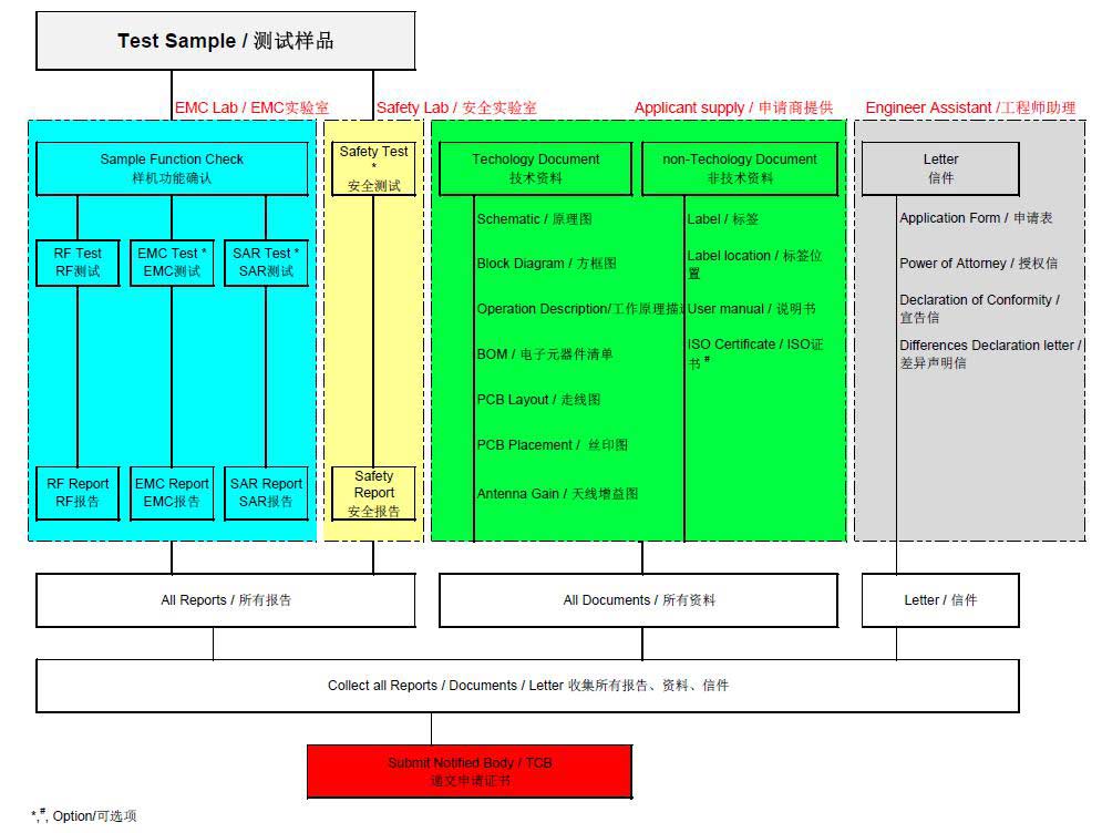 通訊設備檢測