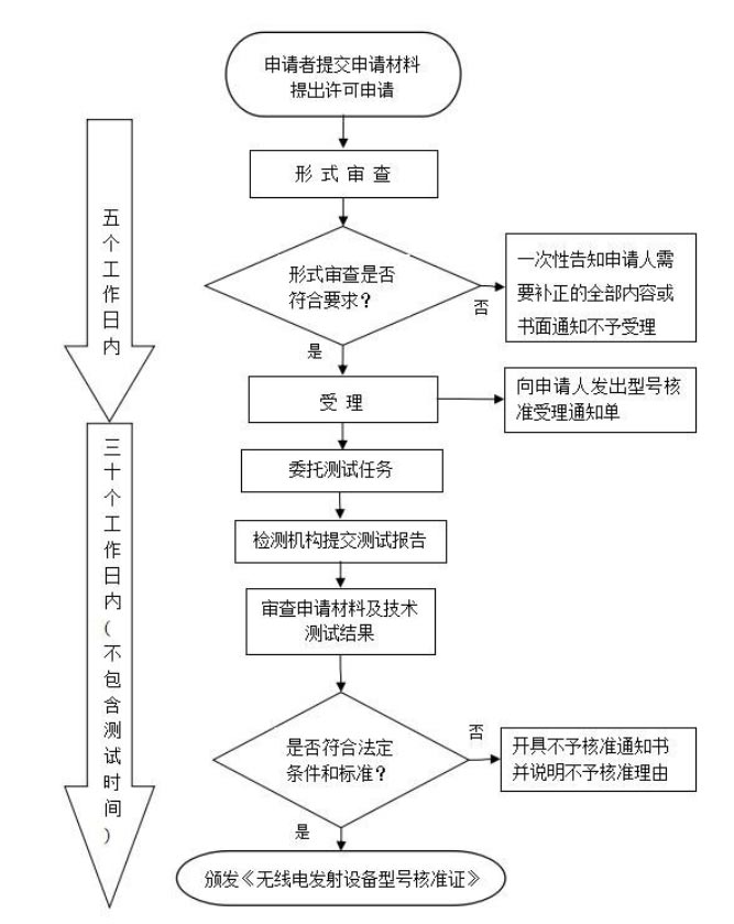 SRRC型號(hào)核準(zhǔn)認(rèn)證辦理