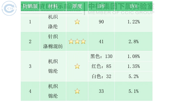 防曬服材料、厚度及顏色差異化對比