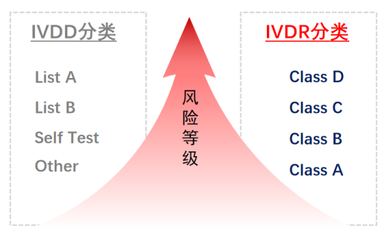 歐盟IVDR新法規(guī)5月26日執(zhí)行，應(yīng)對之策，建議收藏保存留用