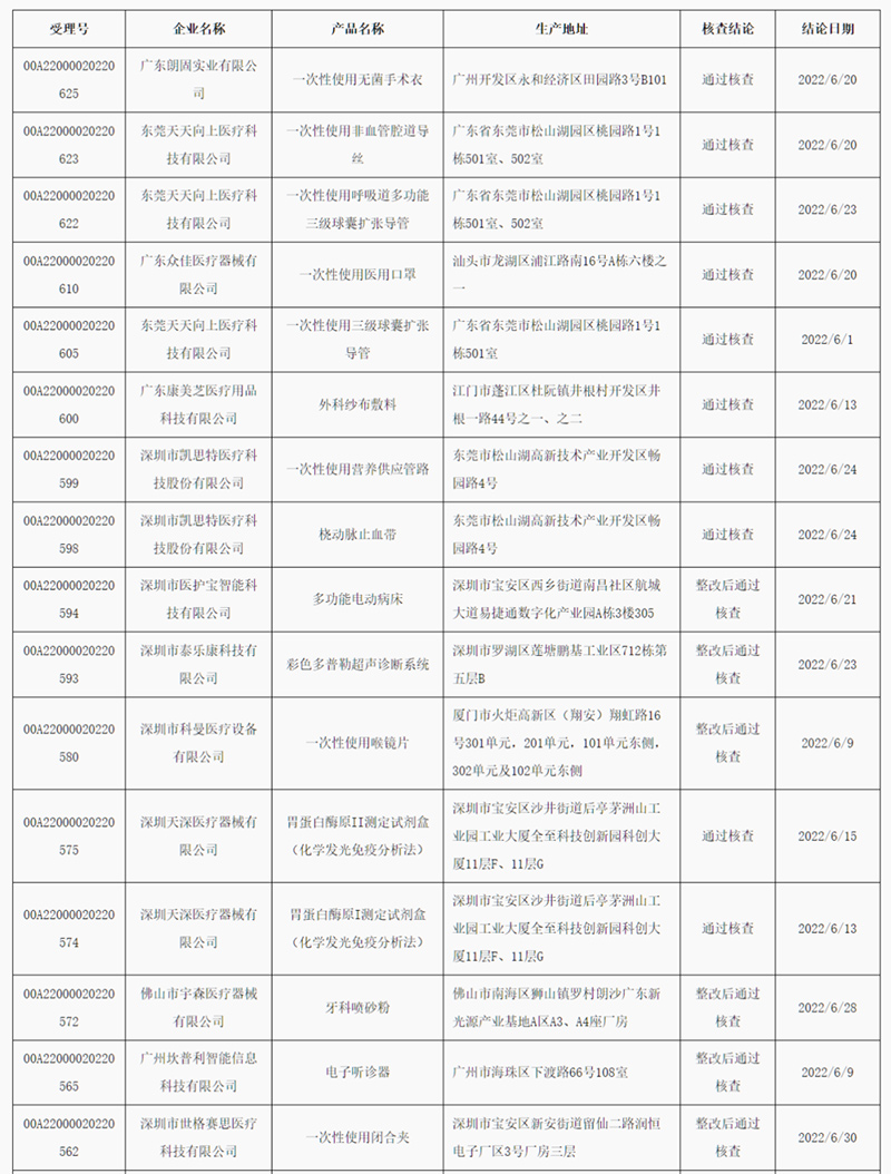 廣東省2022年6月醫(yī)療器械注冊(cè)質(zhì)量管理體系核查結(jié)果