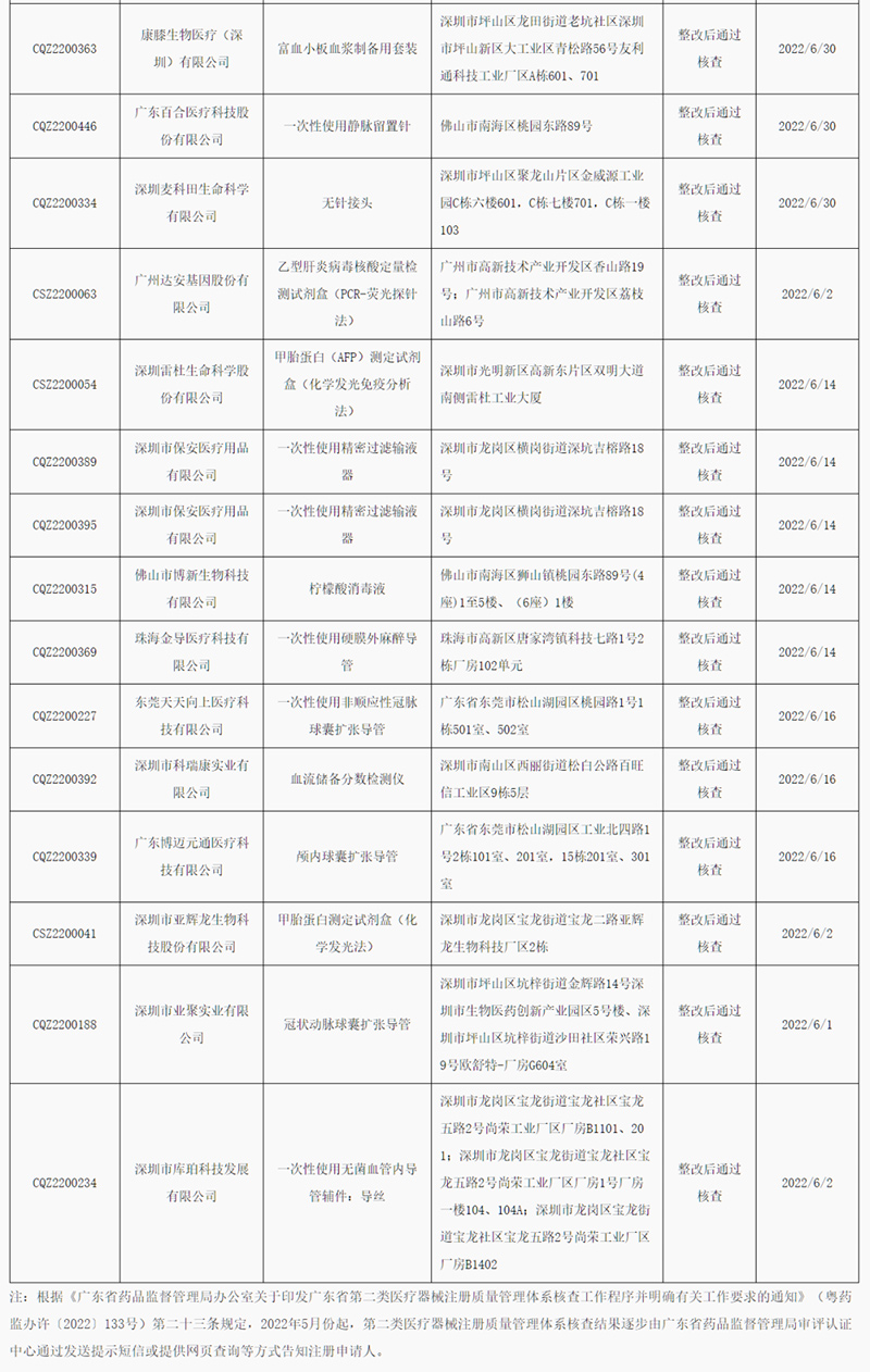 廣東省2022年6月醫(yī)療器械注冊質量管理體系核查結果