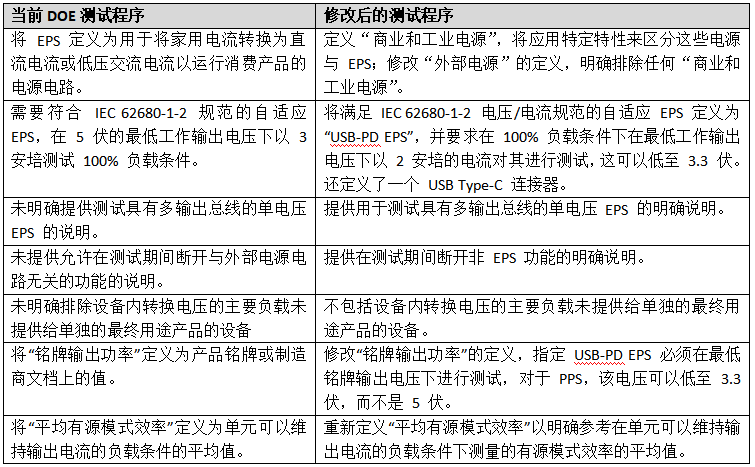 美國能源部新的外部電源能效測(cè)試程序規(guī)則